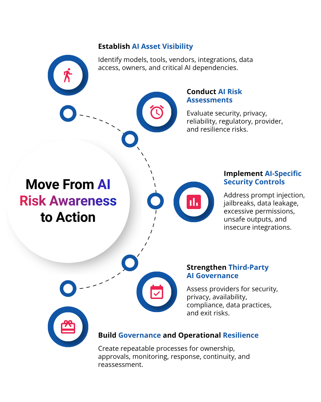 Move From AI Risk Awareness to Action Move From AI Risk Awareness to Action